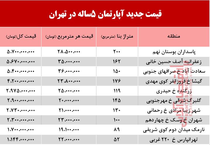 قیمت آپارتمانهای 5ساله در شهر تهران +جدول قیمت آپارتمانهای 5ساله در شهر تهران +جدول