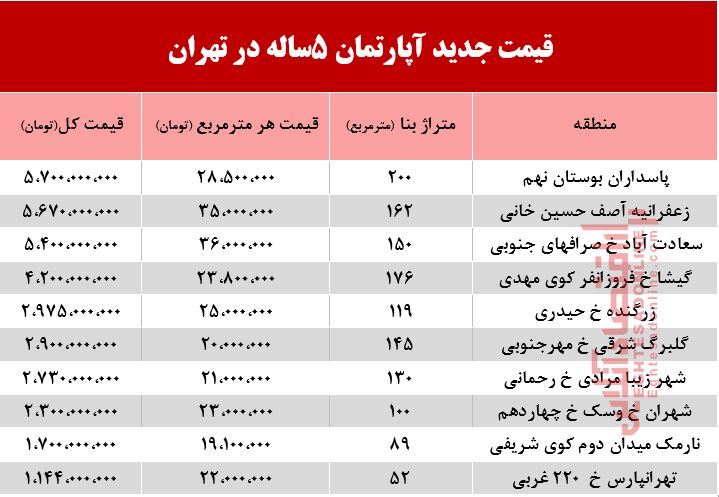 قیمت آپارتمان‌های 5ساله در شهر تهران +جدول