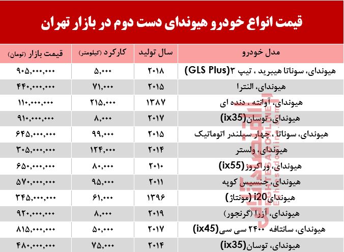 هیوندا دست دوم چند؟ +جدول هیوندا دست دوم چند؟ +جدول