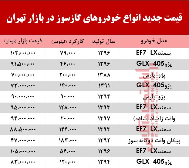 قیمت جدید انواع خودروهای گازسوز در بازار تهران +جدول قیمت جدید انواع خودروهای گازسوز در بازار تهران +جدول
