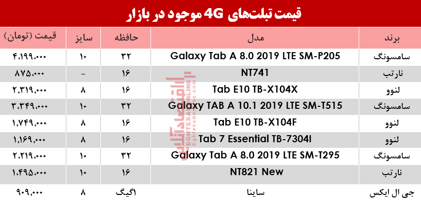 قیمت انواع تبلتهای 4G موجود در بازار؟ +جدول قیمت انواع تبلتهای 4G موجود در بازار؟ +جدول