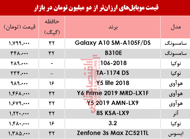 نرخ موبایلهای ارزانتر از دومیلیون تومان در بازار؟ +جدول نرخ موبایلهای ارزانتر از دومیلیون تومان در بازار؟ +جدول
