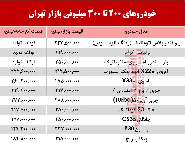 با300میلیون چه خودرویی میتوان خرید؟ +جدول با300میلیون چه خودرویی میتوان خرید؟ +جدول