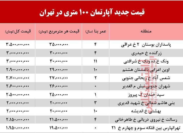 قیمت مسکن ۱۰۰ متری در تهران +جدول