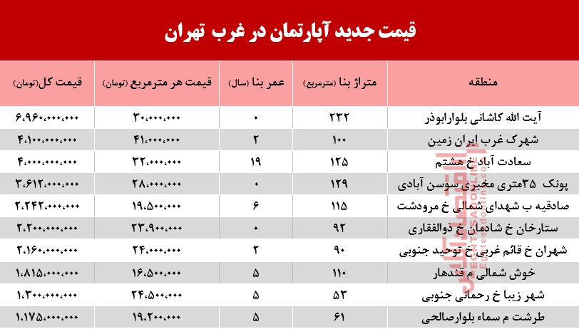 قیمت آپارتمان در غرب تهران +جدول قیمت آپارتمان در غرب تهران +جدول