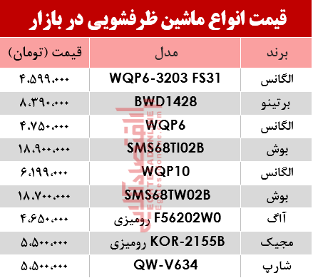 قیمت انواع ماشین ظرفشویی در بازار؟ +جدول قیمت انواع ماشین ظرفشویی در بازار؟ +جدول