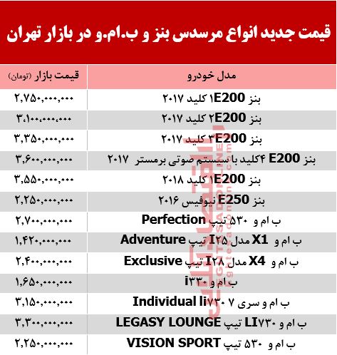 قیمت جدید انواع مرسدس بنز و ب.ام.و در بازار +جدول قیمت جدید انواع مرسدس بنز و ب.ام.و در بازار +جدول