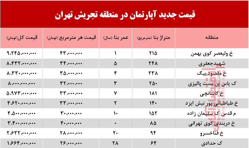 با چه پولی میتوان ساکن تجریش شد؟ +جدول با چه پولی میتوان ساکن تجریش شد؟ +جدول