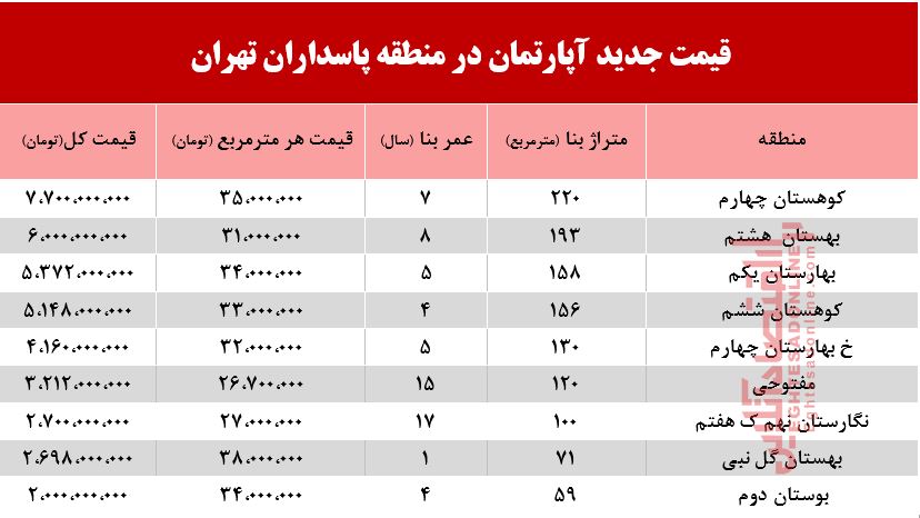 قیمت آپارتمان در منطقه پاسداران +جدول قیمت آپارتمان در منطقه پاسداران +جدول