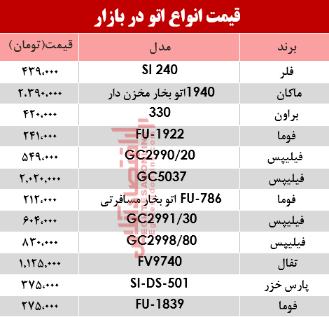 یک اتو مناسب را در بازار چند بخریم؟ +جدول یک اتو مناسب را در بازار چند بخریم؟ +جدول