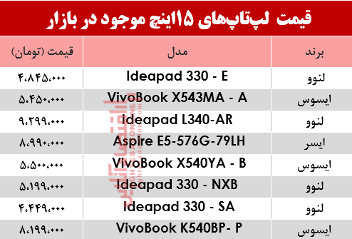 مظنه انواع لپ تاپ 15اینچ در بازار؟ +جدول مظنه انواع لپ تاپ 15اینچ در بازار؟ +جدول