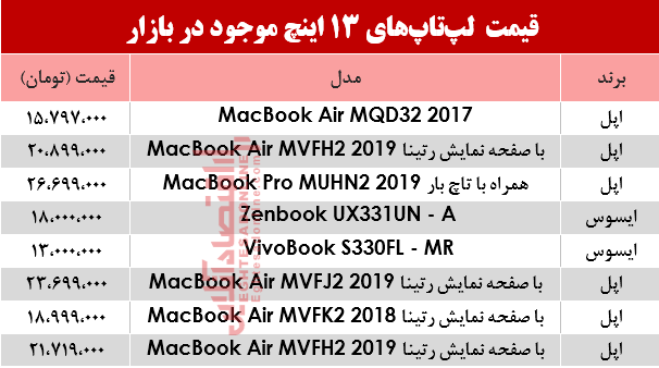 مظنه انواع لپ تاپ 13اینچ در بازار؟ +جدول مظنه انواع لپ تاپ 13اینچ در بازار؟ +جدول