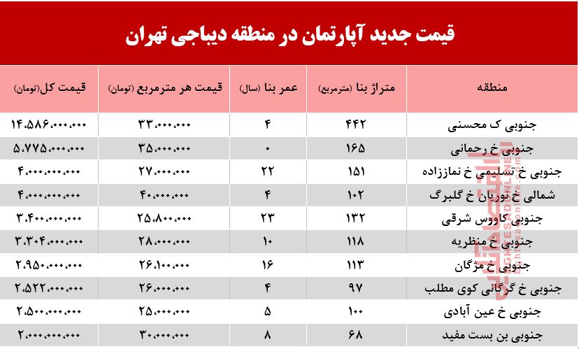 قیمت آپارتمان در دیباجی تهران +جدول قیمت آپارتمان در دیباجی تهران +جدول