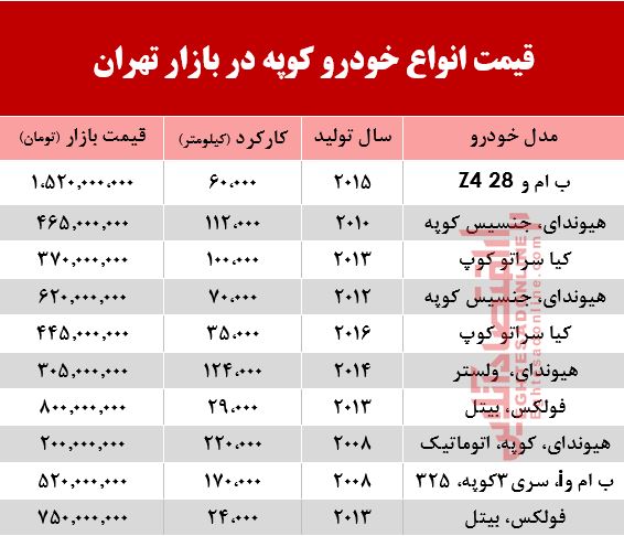 قیمت انواع خودرو کوپه در بازار تهران؟ +جدول قیمت انواع خودرو کوپه در بازار تهران؟ +جدول