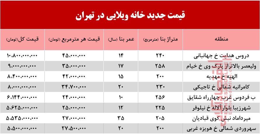 برای زندگی در خانه ویلایی چقدر باید خرج کرد؟ +جدول برای زندگی در خانه ویلایی چقدر باید خرج کرد؟ +جدول