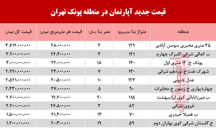 قیمت آپارتمان در منطقه پونک تهران +جدول قیمت آپارتمان در منطقه پونک تهران +جدول