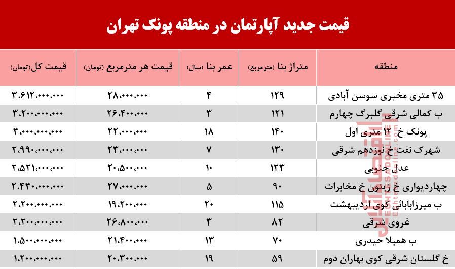 قیمت آپارتمان در منطقه پونک تهران +جدول