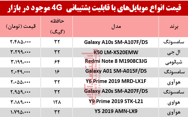 قیمت انواع موبایلهای باپشتیبانی4G در بازار؟ +جدول قیمت انواع موبایلهای باپشتیبانی4G در بازار؟ +جدول