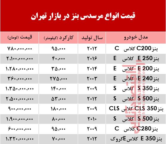 قیمت خودرو مرسدس بنز در بازار +جدول قیمت خودرو مرسدس بنز در بازار +جدول