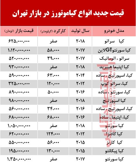 قیمت خودرو کیا در بازار تهران+ جدول قیمت خودرو کیا در بازار تهران+ جدول