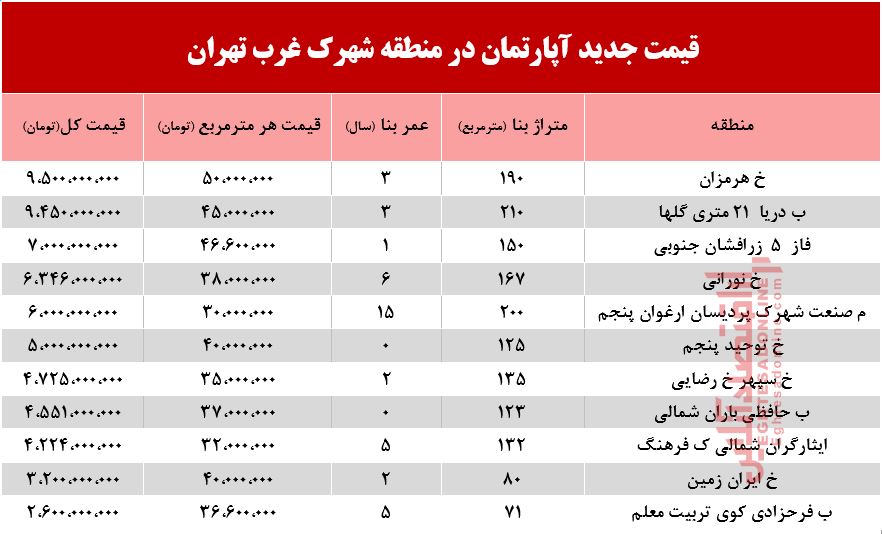 با چه پولی میتوان ساکن شهرک غرب شد؟ +جدول با چه پولی میتوان ساکن شهرک غرب شد؟ +جدول