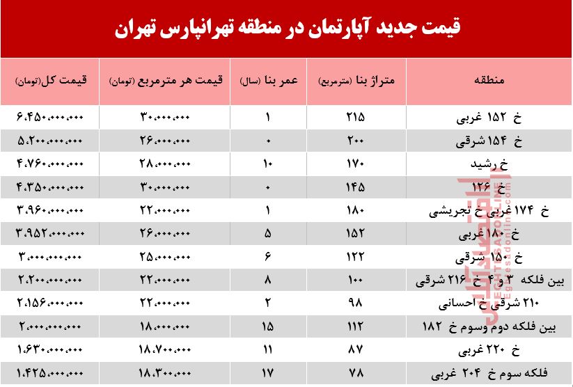 قیمت آپارتمان در منطقه تهرانپارس +جدول قیمت آپارتمان در منطقه تهرانپارس +جدول