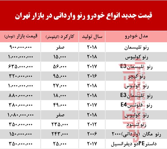قیمت خودرو رنو وارداتی در بازار تهران +جدول قیمت خودرو رنو وارداتی در بازار تهران +جدول