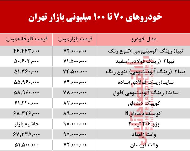 خودروهای 70 تا 100میلیونی بازار تهران +جدول خودروهای 70 تا 100میلیونی بازار تهران +جدول