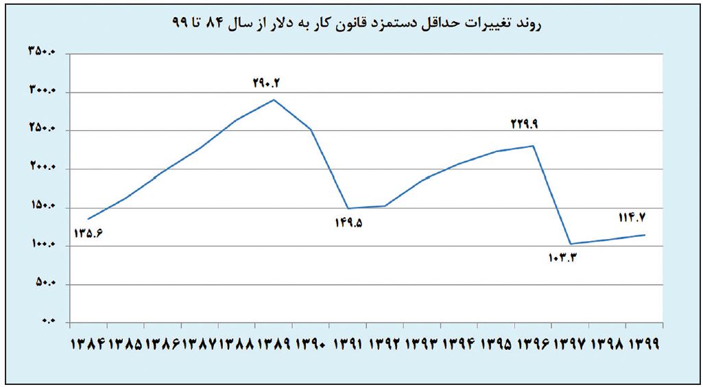 کالبدشکافی مزد 99 کالبدشکافی مزد 99