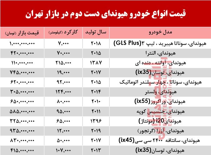هیوندا دست دوم چند؟ +جدول هیوندا دست دوم چند؟ +جدول