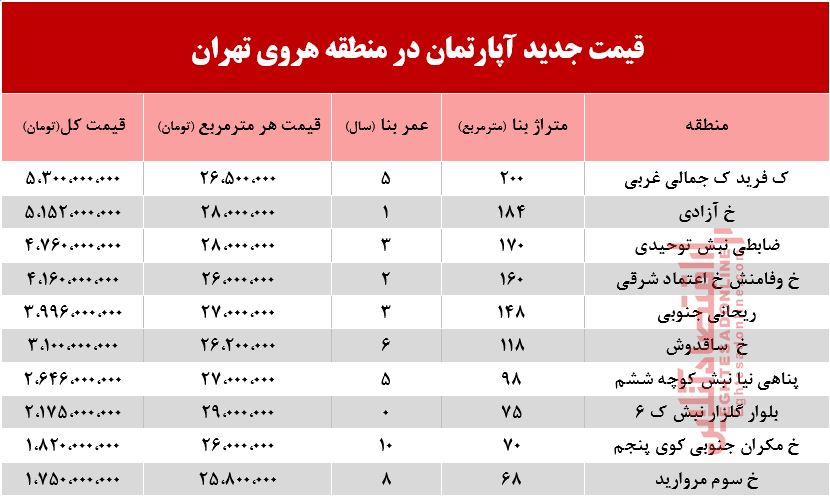 قیمت آپارتمان در منطقه هروی تهران +جدول قیمت آپارتمان در منطقه هروی تهران +جدول
