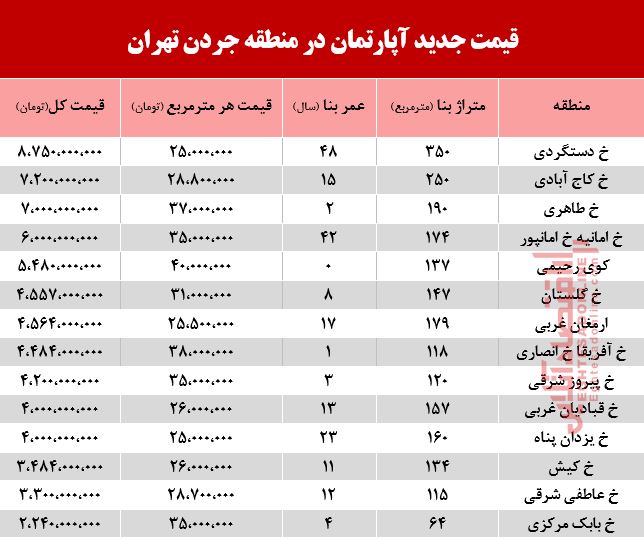 قیمت آپارتمان در منطقه جردن چند؟ +جدول قیمت آپارتمان در منطقه جردن چند؟ +جدول