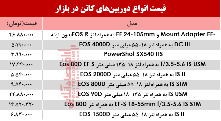 نرخ دوربینهای عکاسی کانن در بازار؟ +جدول نرخ دوربینهای عکاسی کانن در بازار؟ +جدول