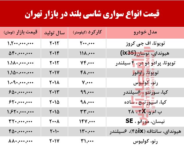 قیمت انواع سواریهای شاسی بلند در بازار تهران +جدول قیمت انواع سواریهای شاسی بلند در بازار تهران +جدول