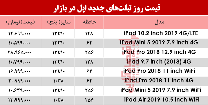 نرخ انواع تبلتهای اپل در بازار؟ +جدول نرخ انواع تبلتهای اپل در بازار؟ +جدول