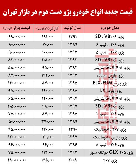 قیمت جدید انواع پژو دست دوم در بازار تهران +جدول قیمت جدید انواع پژو دست دوم در بازار تهران +جدول