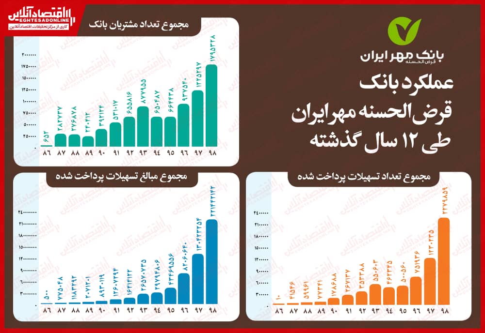 بررسی ۱۲سال فعالیت بانک قرضالحسنه مهر ایران/ ۶میلیون و ۷۵۰هزار نفر وام قرضالحسنه گرفتند بررسی ۱۲سال فعالیت بانک قرضالحسنه مهر ایران/ ۶میلیون و ۷۵۰هزار نفر وام قرضالحسنه گرفتند