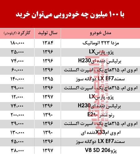 با 100 میلیون چه خودرویی میتوان خرید؟ +جدول با 100 میلیون چه خودرویی میتوان خرید؟ +جدول