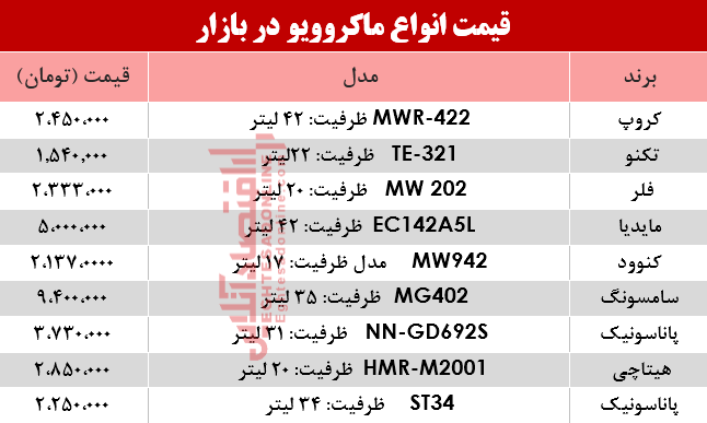نرخ انواع ماکروویو در بازار؟ +جدول نرخ انواع ماکروویو در بازار؟ +جدول