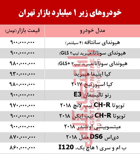 خودروهای زیر 1 میلیارد بازار تهران +جدول خودروهای زیر 1 میلیارد بازار تهران +جدول