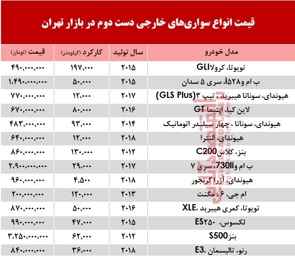 خودروهای خارجی دستدوم چند؟ +جدول خودروهای خارجی دستدوم چند؟ +جدول