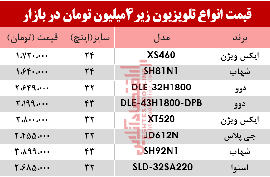 ارزان قیمتترین تلویزیونهای بازار چند؟ +جدول ارزان قیمتترین تلویزیونهای بازار چند؟ +جدول