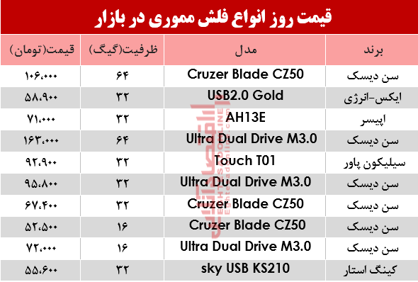 نرخ انواع فلش مموری در بازار؟ +جدول نرخ انواع فلش مموری در بازار؟ +جدول