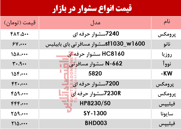 انواع سشوارهای حرفهای در بازار چند شد؟ +جدول انواع سشوارهای حرفهای در بازار چند شد؟ +جدول