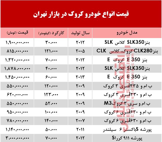 قیمت خودرو کروک دست دوم در بازار تهران +جدول قیمت خودرو کروک دست دوم در بازار تهران +جدول