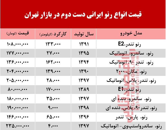 قیمت خودرو رنو دست دوم تولید داخل در بازار +جدول قیمت خودرو رنو دست دوم تولید داخل در بازار +جدول