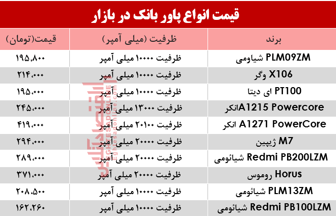 قیمت انواع پاوربانک در بازار؟ +جدول قیمت انواع پاوربانک در بازار؟ +جدول