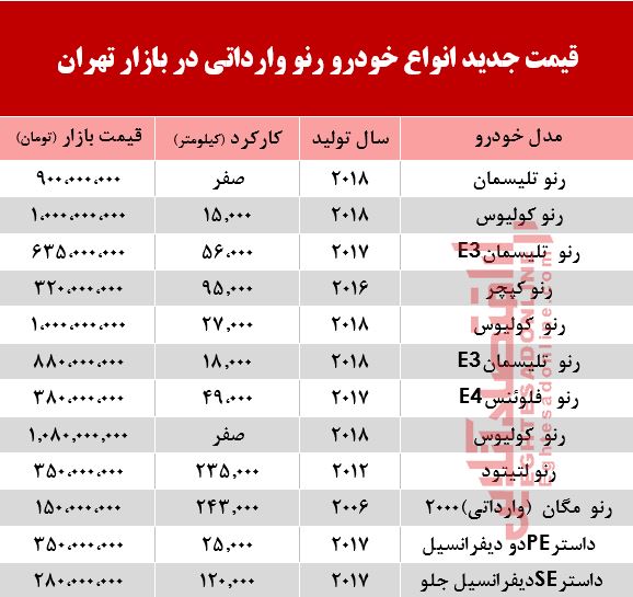 قیمت خودرو رنو وارداتی در بازار تهران +جدول قیمت خودرو رنو وارداتی در بازار تهران +جدول