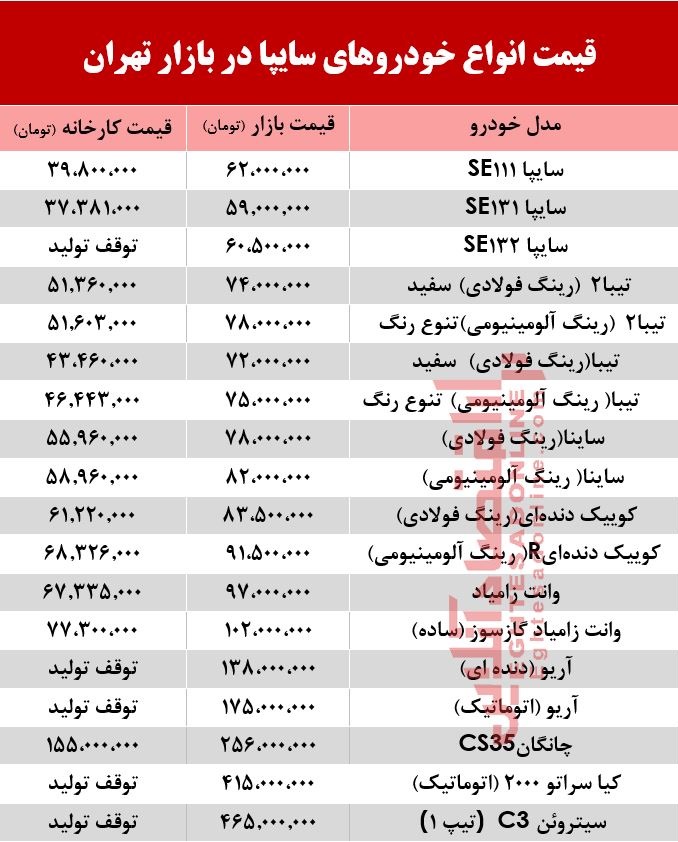 قیمت خودروهای سایپا در بازار تهران + جدول قیمت خودروهای سایپا در بازار تهران + جدول
