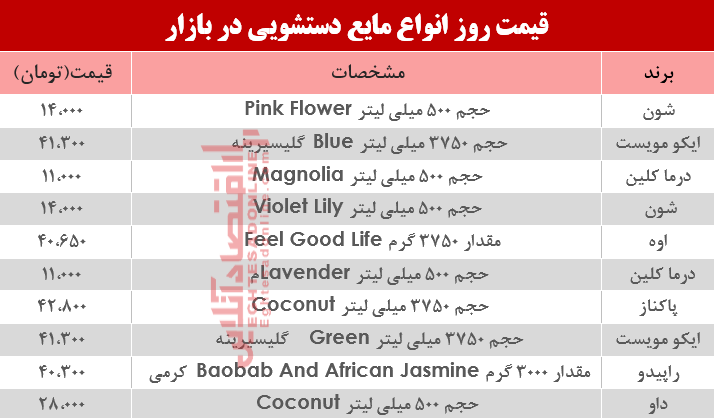 مظنه روز انواع مایع دستشویی در بازار؟ +جدول مظنه روز انواع مایع دستشویی در بازار؟ +جدول
